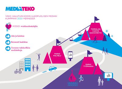 Mediateon visualisoitu strategia.